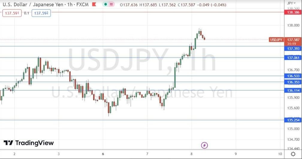 Gráfico del USD/JPY (1H)